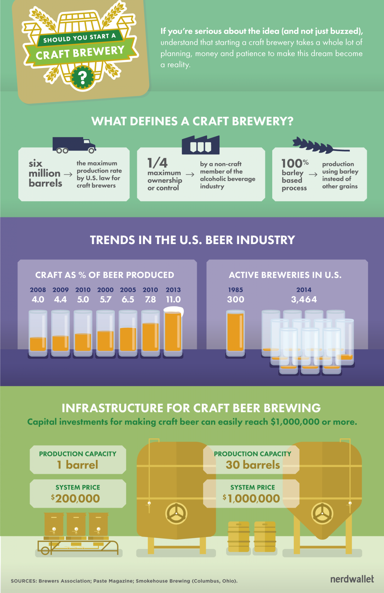 How to Start a Craft Brewery - NerdWallet