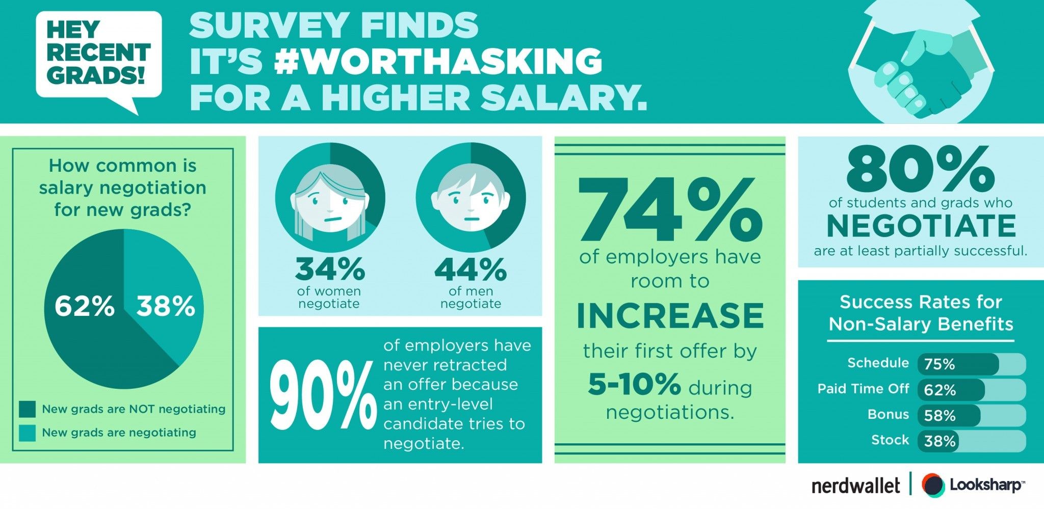 Recent Graduates Are Not Negotiating Salary