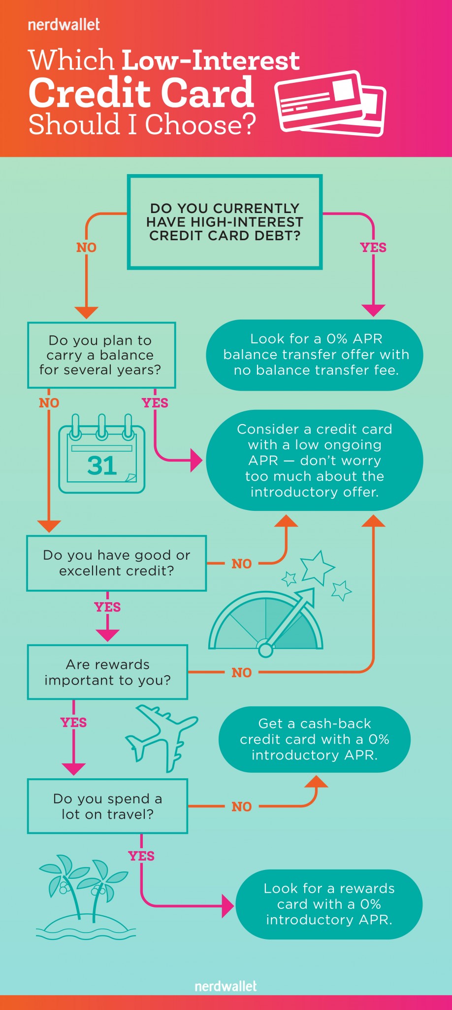 Flowchart Find The Right Low Interest Credit Card Nerdwallet