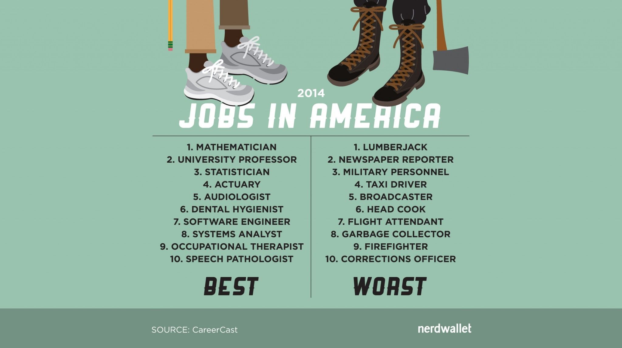 The Best and Worst Jobs in America Are ... - NerdWallet