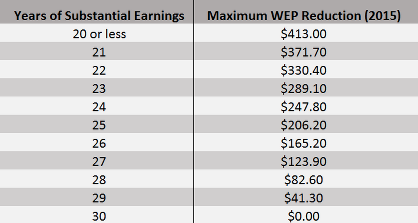 Socialsecurity Gov Planners Retire Wep Chart Html