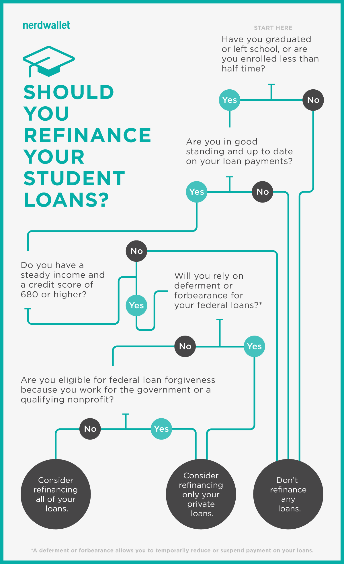 Student Loans Comparison Chart