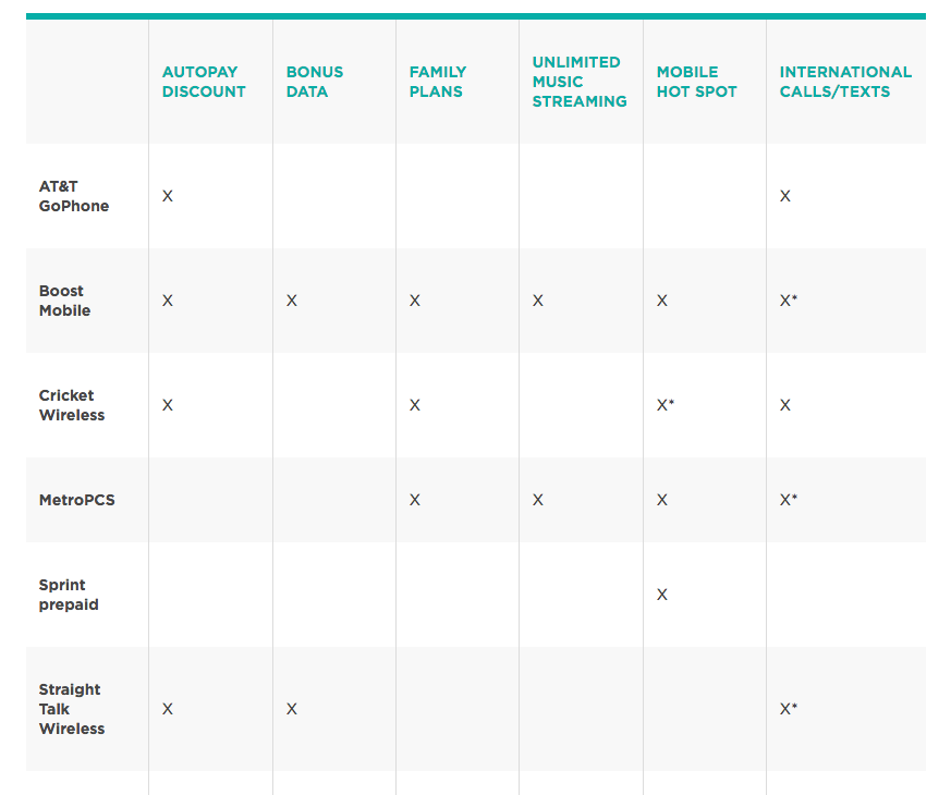 Prepaid Plans Comparison - features