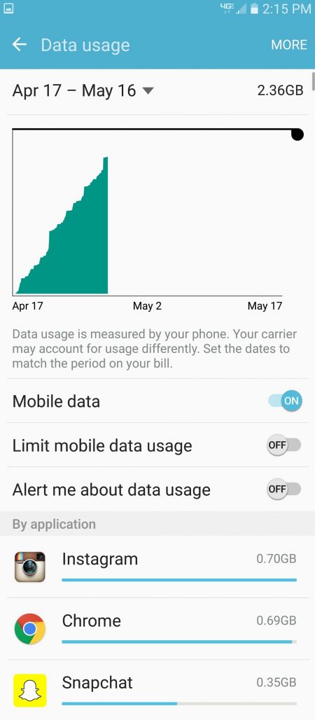 Mobile Data Usage Chart