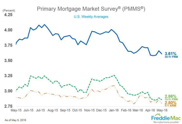 Freddie Mac Mortgag