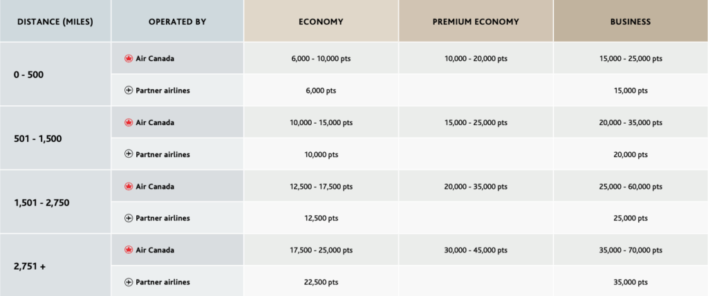 Aeroplan chart Within North America