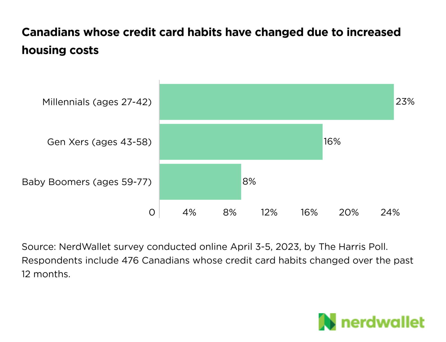 2023 Canada Consumer Credit Card Report NerdWallet