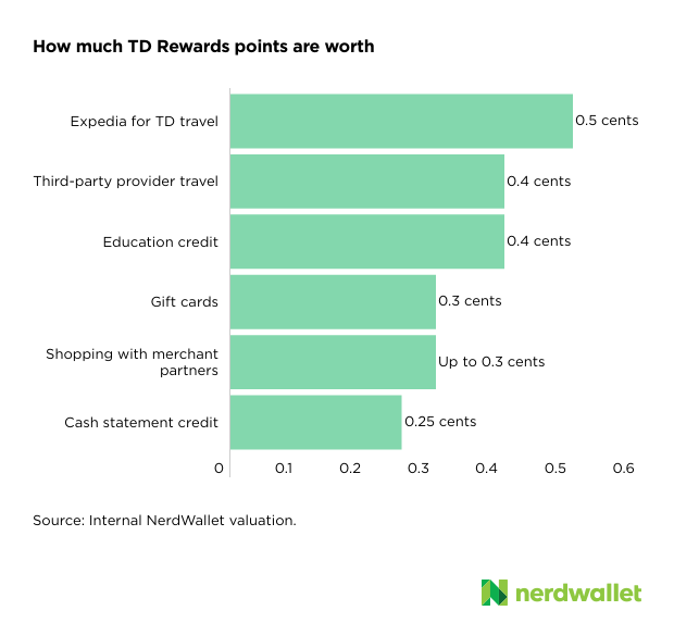 using td travel points