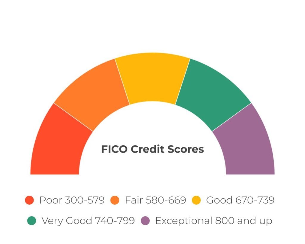 A semi-circle divided into five equal sections, each representing a TransUnion credit score range and rating, from poor to excellent.