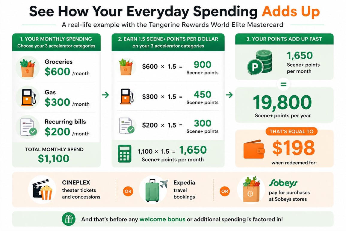 A visual breakdown of Tangerine® Rewards World Elite®* Mastercard®* points earning scenario