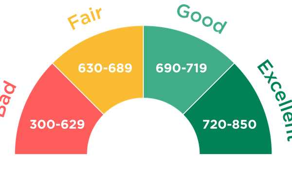 credit score ranges