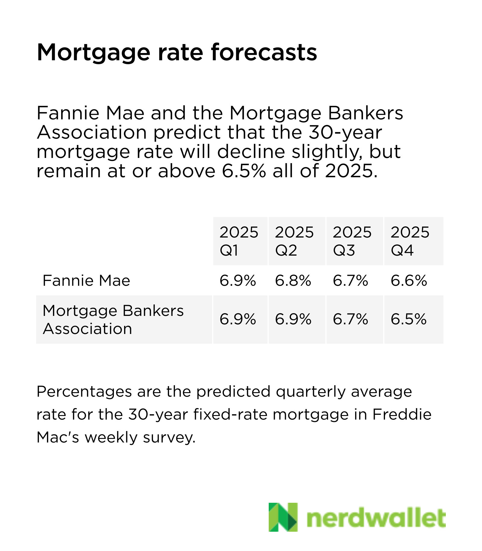 Fannie Mae and the Mortgage Bankers Association predict that the 30-year mortgage rate will settle slowly downward, but remain at or above 6.5% for all of 2025.