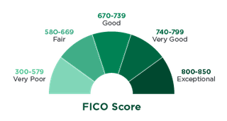 FICO score ranges span 300 to 850.