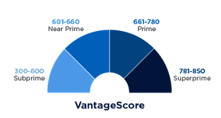 Vantage score credit score ranges span 300 to 850.