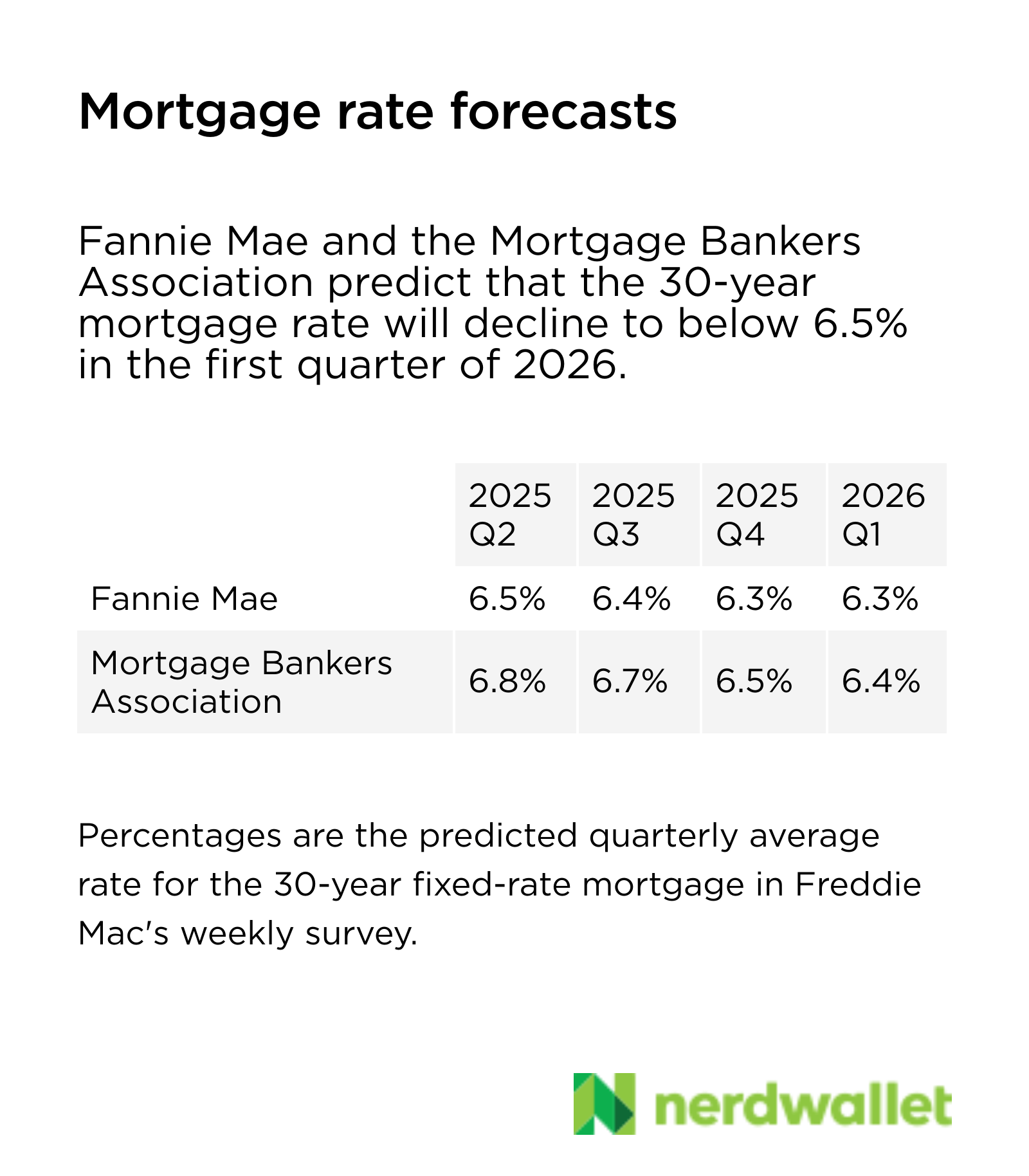 Fannie Mae and the Association of Mortgage Bankers predict that the 30 -year mortgage rate will decrease from 6.8% in the first quarter of 2025 to less than 6.5% in the first quarter of 2026.