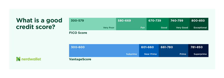 What is a good credit score? FICO scores range from 300 to 850. A score under 580 is considered very poor; 580 to 669 is fair, 670 to 739 is good, 740 to 799 is very good, and 800 to 850 is exceptional. VantageScore ranges from 300 to 850, with 300 to 600 considered subprime, 601 to 660 near prime, 661 to 780 prime, and 781 to 850 superprime.