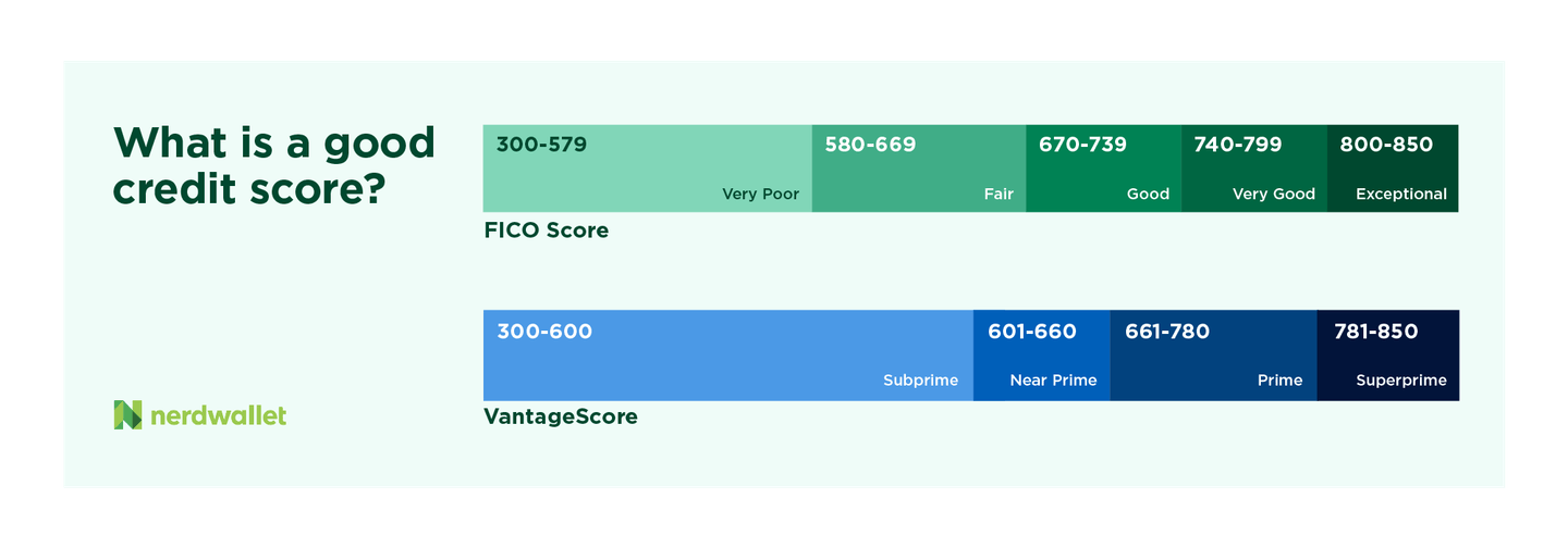 What is a good credit score? FICO scores range from 300 to 850. A score under 580 is considered very poor; 580 to 669 is fair, 670 to 739 is good, 740 to 799 is very good, and 800 to 850 is exceptional. VantageScore ranges from 300 to 850, with 300 to 600 considered subprime, 601 to 660 near prime, 661 to 780 prime, and 781 to 850 superprime.