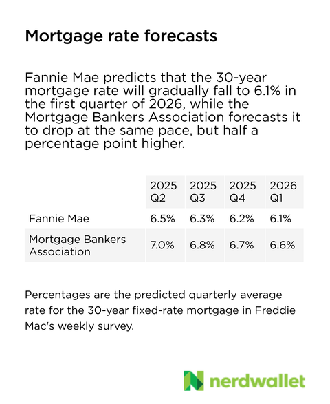 Fannie Mae predicts that the 30-year mortgage rate will gradually fall to 6.1% in the first quarter of 2026, while the Mortgage Bankers Association forecasts it to drop at the same pace, but half a percentage point higher.