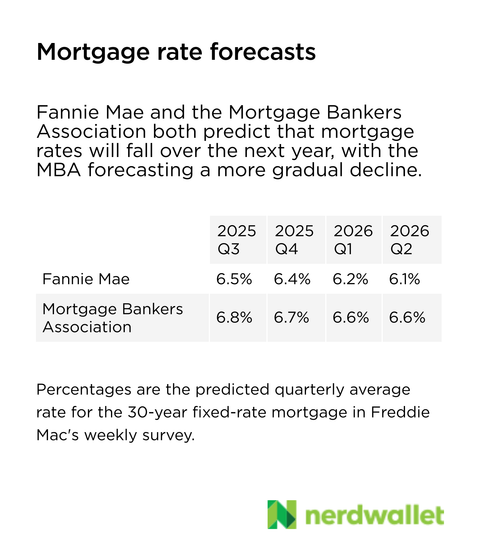 Fannie Mae predicts that the 30-year mortgage rate will drop slightly in the third quarter of 2025, then gradually fall to 6.1% in the second quarter of 2026. The Mortgage Bankers Association forecasts the 30-year mortgage rate to rise slightly in the third quarter of 2025, then to drop to 6.6% over the same period.