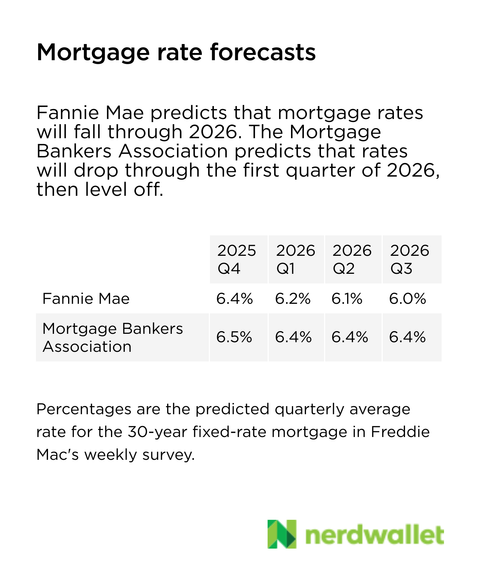 Fannie Mae predicts that mortgage rates will fall through 2026. The Mortgage Bankers Association predicts that rates will drop through the first quarter of 2026, then level off.