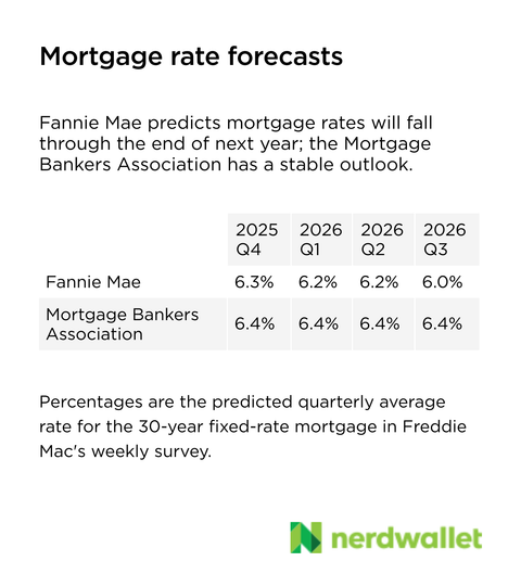 Fannie Mae predicts mortgage rates will fall through the end of next year; the Mortgage Bankers Association has a stable outlook.