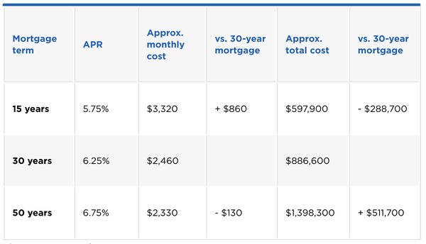 Table comparing the costs of a 15-, 30-, and 50-year mortgage with a loan balance of $400,000.