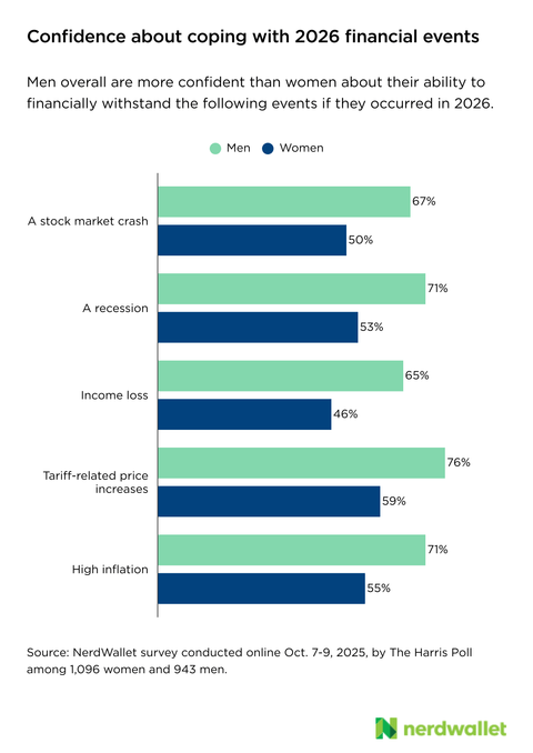 Survey: Men more financially confident in the New Year 2 Bar Chart, Chart