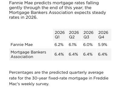 Fannie Mae predicts mortgage rates falling gently through the end of this year; the Mortgage Bankers Association expects steady rates in 2026.
