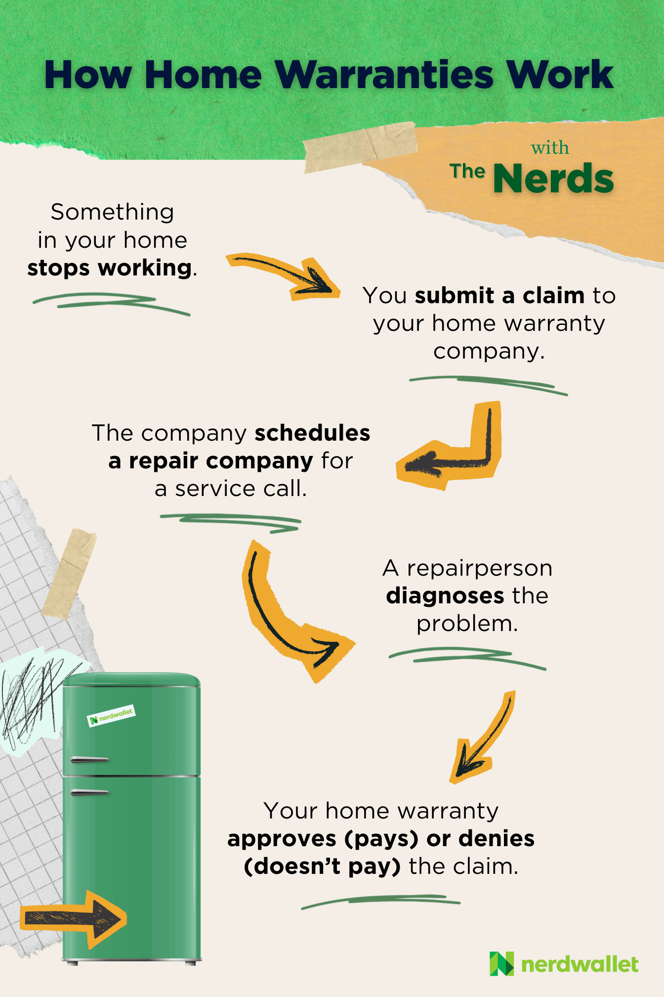 A graphic showing the order of steps in filing a home warranty.