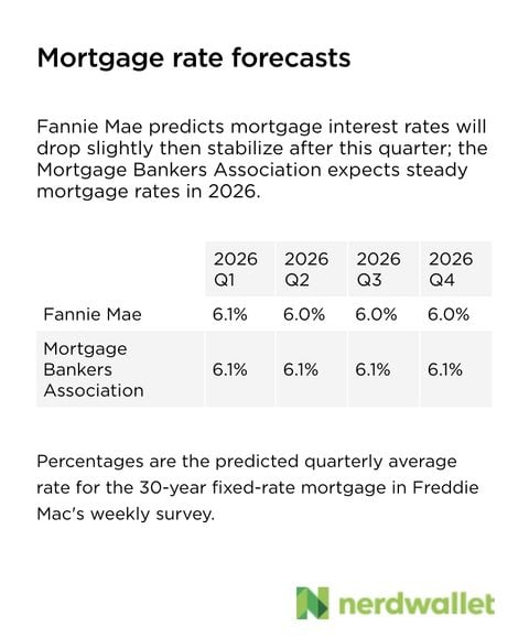 Fannie Mae predicts mortgage interest rates will drop slightly then stabilize after this quarter; the Mortgage Bankers Association expects steady mortgage rates in 2026.