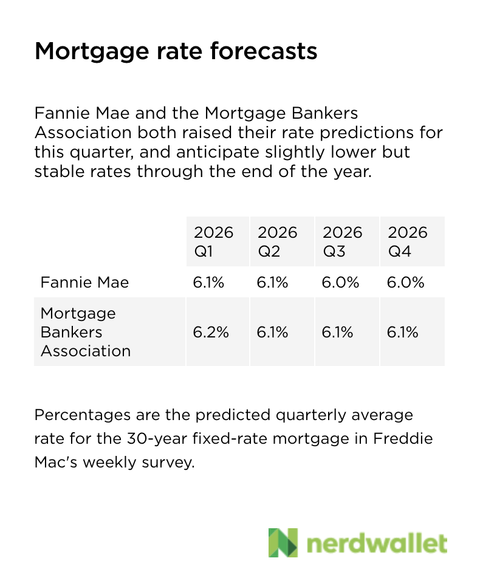 Fannie Mae and the Mortgage Bankers Association both raised their rate predictions for this quarter, an anticipate slightly lower but stable rates for the rest of the year.