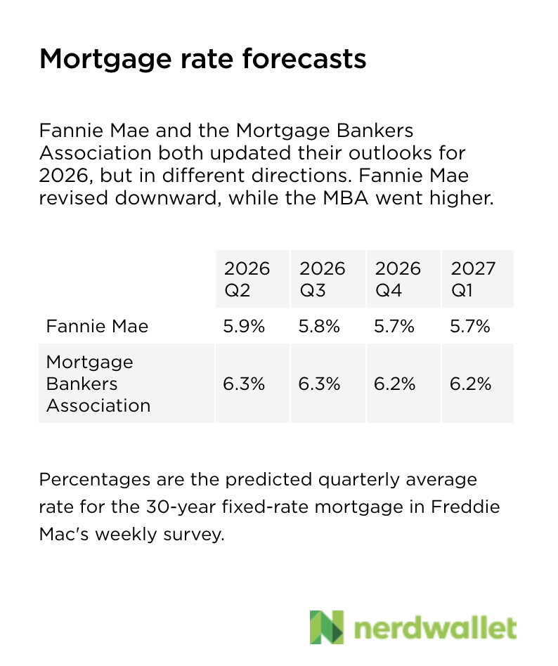 Fannie Mae and the Mortgage Bankers Association's predictions for 30-year mortgage rates over the next 12 months.