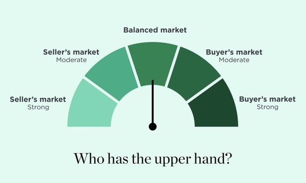 A gauge graphic shows an evenly balanced power dynamic between home buyers and home sellers.