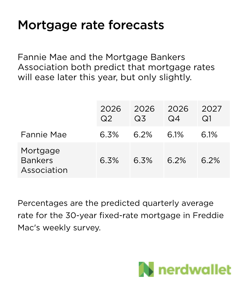 Fannie Mae and the Mortgage Bankers Association's predictions for 30-year mortgage rates over the next 12 months.