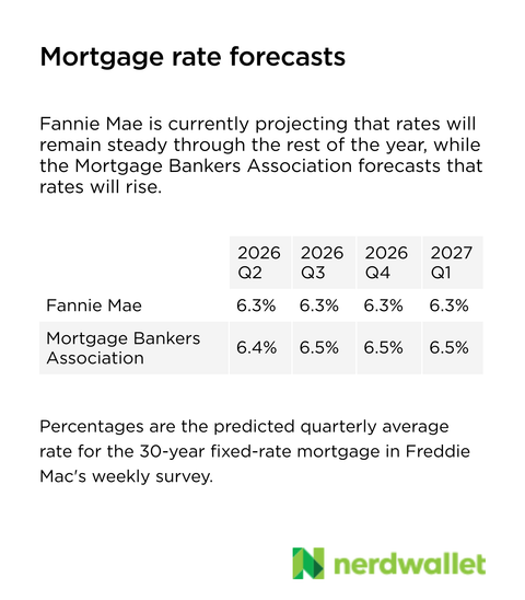 Fannie Mae is currently projecting that rates will remain steady through the rest of the year, while the Mortgage Bankers Association forecasts that rates will rise.