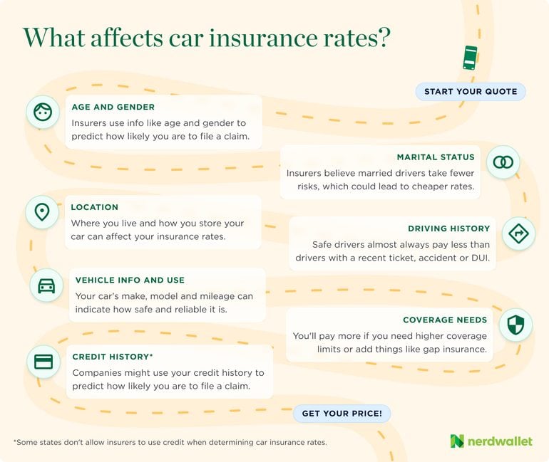Insurance Rates By Car Model Car Insurance Comparison Tool | Get Quotes in Minutes - NerdWallet