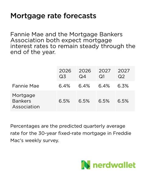 Fannie Mae and the Mortgage Bankers Association both expect mortgage rates to remain steady through the end of 2026.