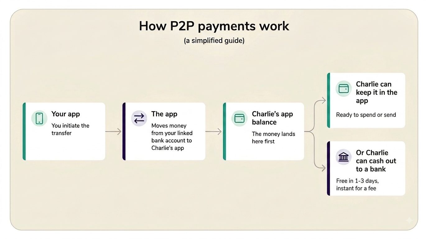 Simple flowchart of a P2P transfer