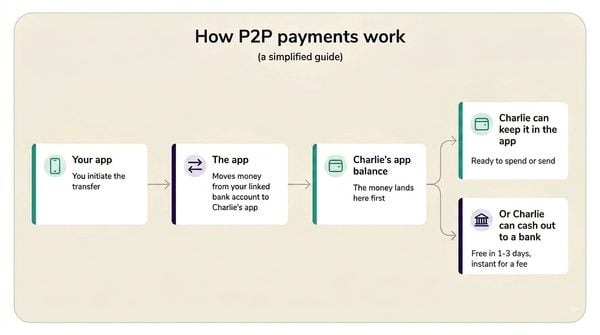 Simple flowchart of a P2P transfer