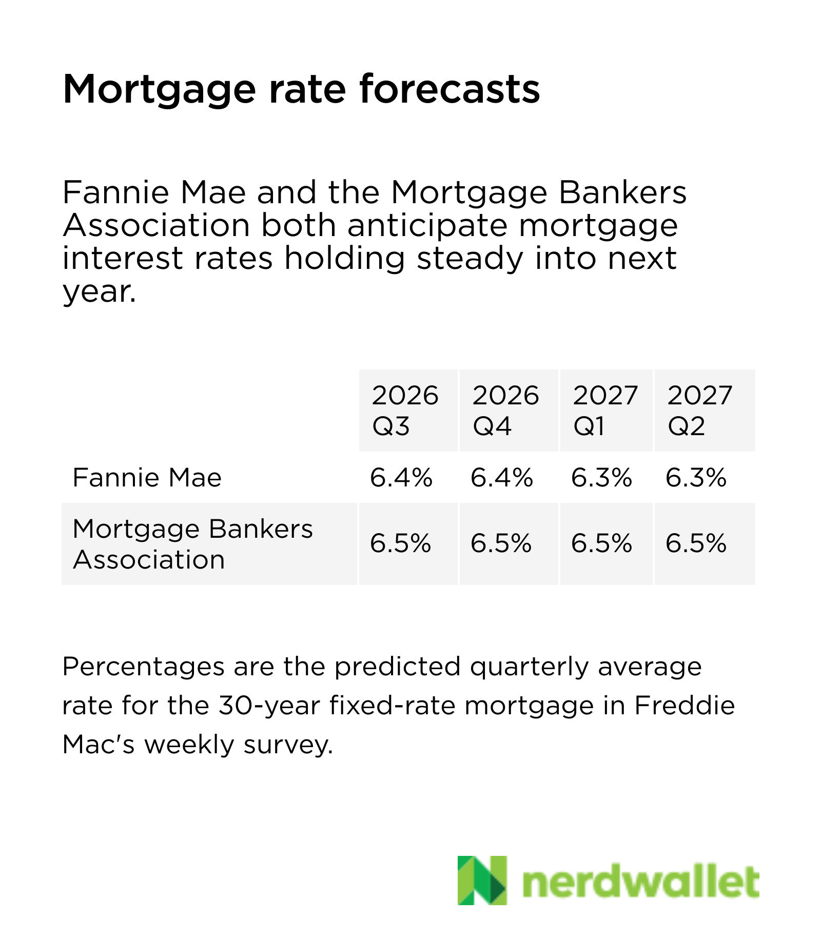  Fannie Mae and the Mortgage Bankers Association predict that mortgage interest rates will remain stable into next year.