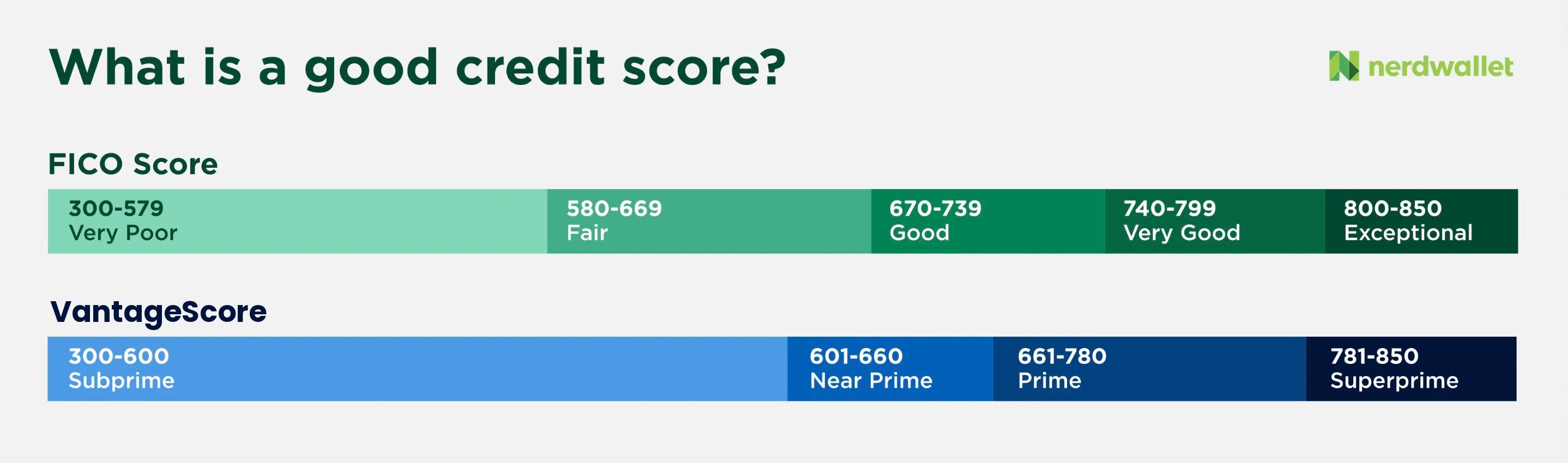 good credit score