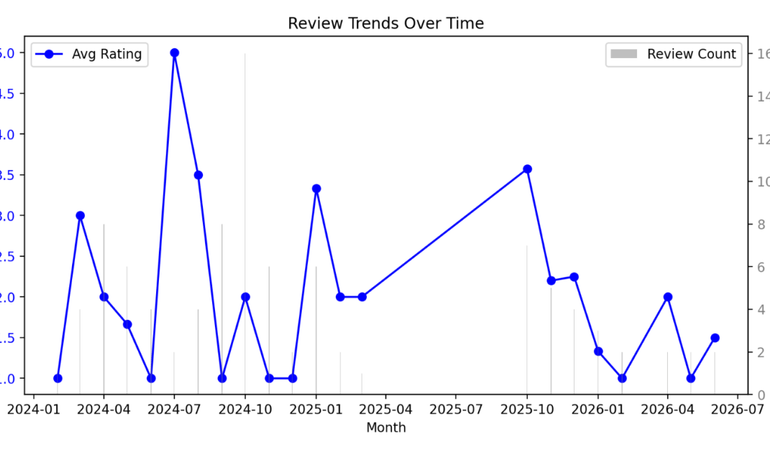 Amex Business Blueprint app ratings have decreased over time in Google Play store