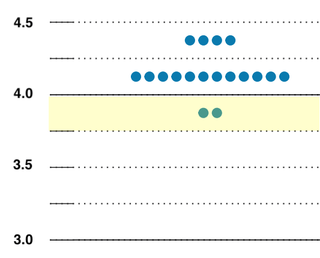 September funds rate target predictions from the Federal Reserve