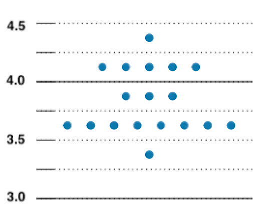 June predictions for the funds rate from the Federal Reserve