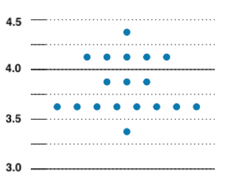 June predictions for the funds rate from the Federal Reserve