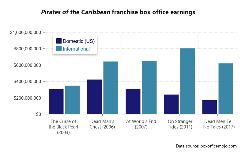Chart of Pirates of the Caribbean box office earnings.